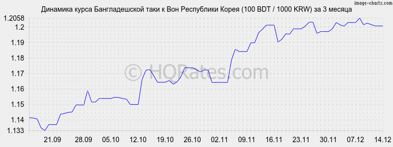 �������� ����� ������������� ���� � ���� (100 BDT / 1000 KRW) �� 3 ������