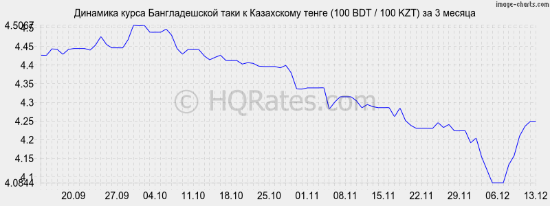       (100 BDT / 100 KZT)  3 