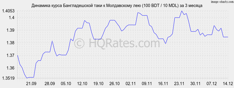 �������� ����� ������������� ���� � ����������� ��� (100 BDT / 10 MDL) �� 3 ������
