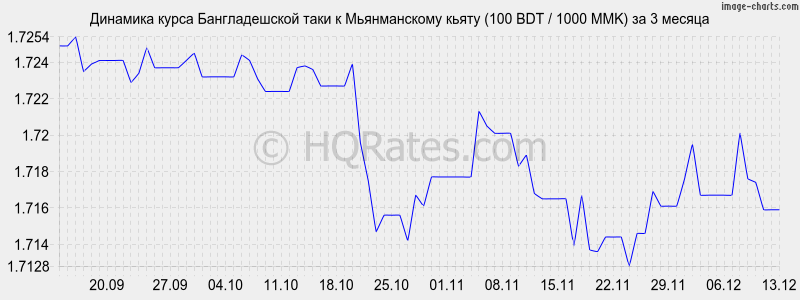 �������� ����� ������������� ���� � ������������ ����� (100 BDT / 1000 MMK) �� 3 ������
