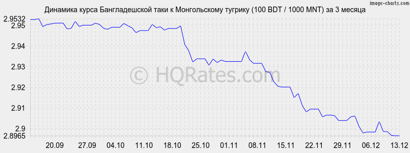 �������� ����� ������������� ���� � ������������ ������� (100 BDT / 1000 MNT) �� 3 ������