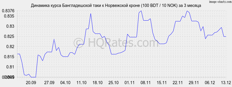        (100 BDT / 10 NOK)  3 