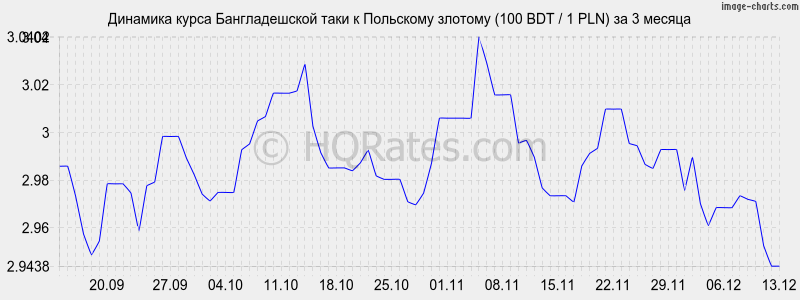 �������� ����� ������������� ���� � ������� (100 BDT / 1 PLN) �� 3 ������
