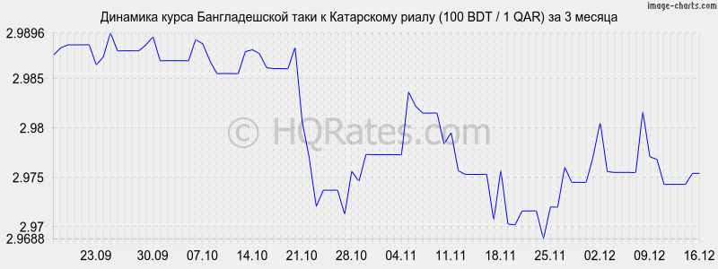 �������� ����� ������������� ���� � ���������� ����� (100 BDT / 1 QAR) �� 3 ������