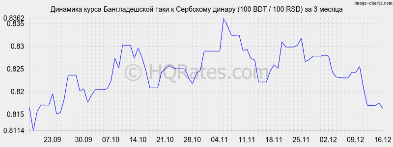 �������� ����� ������������� ���� � ��������� ������ (100 BDT / 100 RSD) �� 3 ������