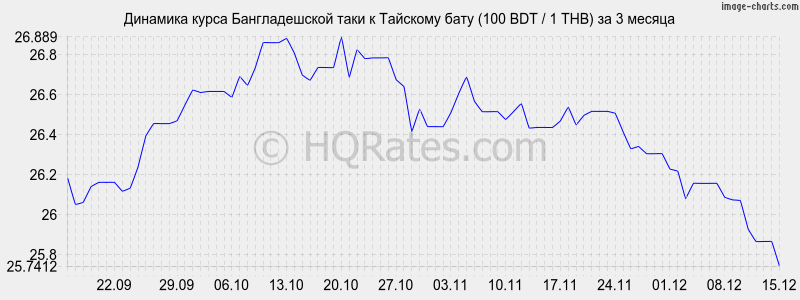 �������� ����� ������������� ���� � ���� (100 BDT / 1 THB) �� 3 ������