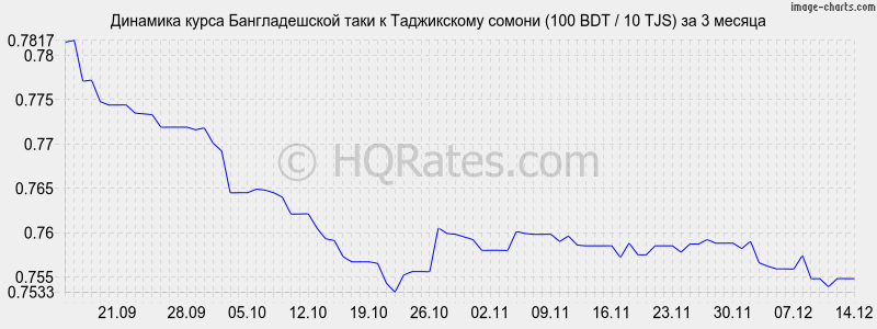 �������� ����� ������������� ���� � ������ (100 BDT / 10 TJS) �� 3 ������