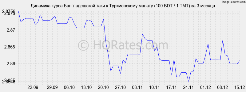 �������� ����� ������������� ���� � ������������ ������ (100 BDT / 1 TMT) �� 3 ������