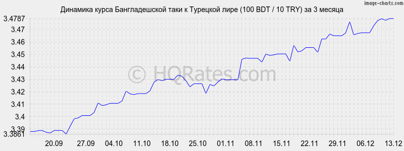        (100 BDT / 10 TRY)  3 