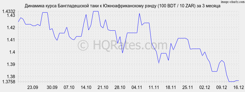 �������� ����� ������������� ���� � ����� (100 BDT / 10 ZAR) �� 3 ������