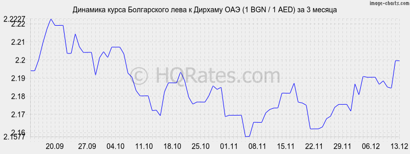 �������� ����� ���� � ������� ��� (1 BGN / 1 AED) �� 3 ������