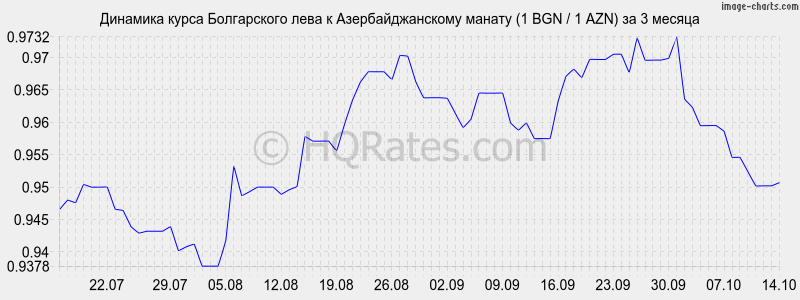       (1 BGN / 1 AZN)  3 