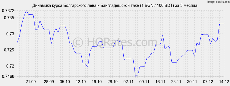 �������� ����� ���� � ������������� ���� (1 BGN / 100 BDT) �� 3 ������