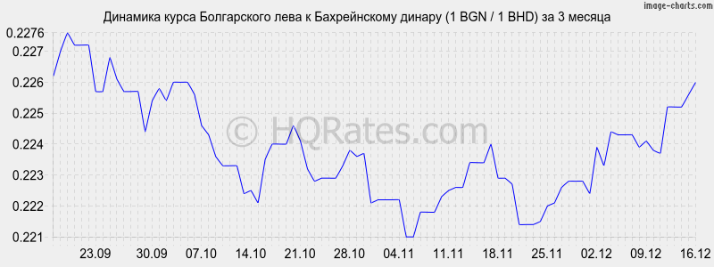 �������� ����� ���� � ������������ ������ (1 BGN / 1 BHD) �� 3 ������