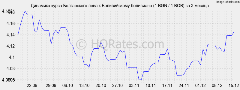 �������� ����� ���� � ������������ ��������� (1 BGN / 1 BOB) �� 3 ������