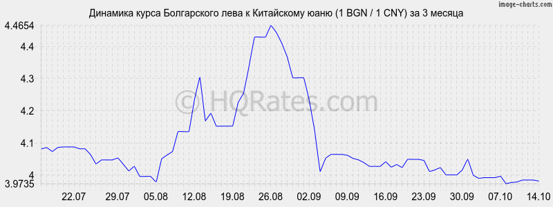      (1 BGN / 1 CNY)  3 