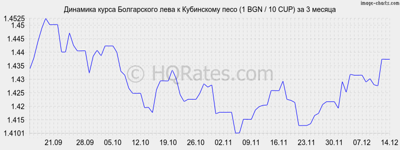 �������� ����� ���� � ���������� ���� (1 BGN / 10 CUP) �� 3 ������