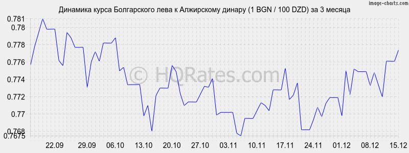 �������� ����� ���� � ���������� ������ (1 BGN / 100 DZD) �� 3 ������