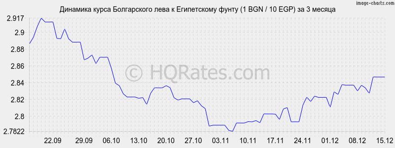 �������� ����� ���� � ����������� ����� (1 BGN / 10 EGP) �� 3 ������