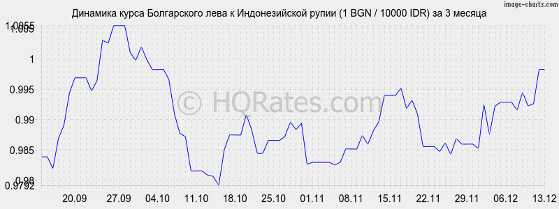 �������� ����� ���� � ������������� ����� (1 BGN / 10000 IDR) �� 3 ������