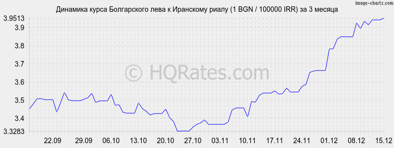 �������� ����� ���� � ��������� ����� (1 BGN / 100000 IRR) �� 3 ������