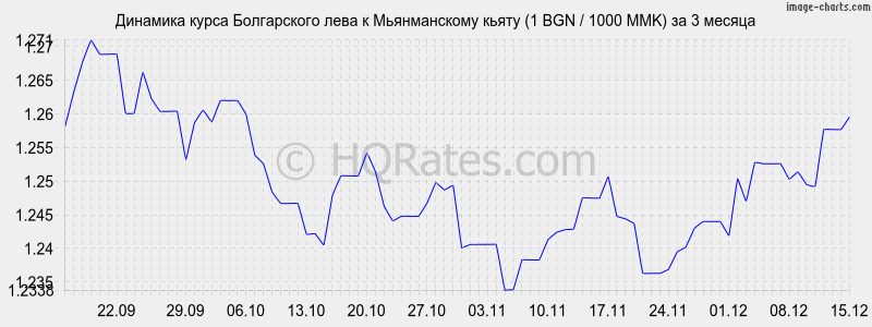 �������� ����� ���� � ������������ ����� (1 BGN / 1000 MMK) �� 3 ������