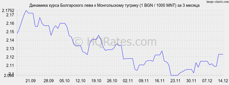 �������� ����� ���� � ������������ ������� (1 BGN / 1000 MNT) �� 3 ������