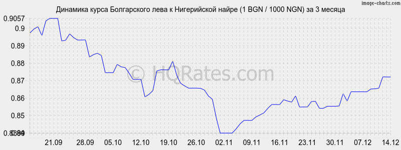�������� ����� ���� � ����������� ����� (1 BGN / 1000 NGN) �� 3 ������