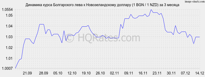 �������� ����� ���� � ��������������� ������� (1 BGN / 1 NZD) �� 3 ������