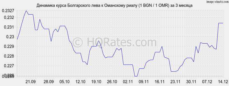 �������� ����� ���� � ��������� ����� (1 BGN / 1 OMR) �� 3 ������