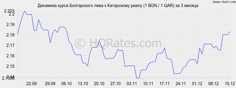 �������� ����� ���� � ���������� ����� (1 BGN / 1 QAR) �� 3 ������