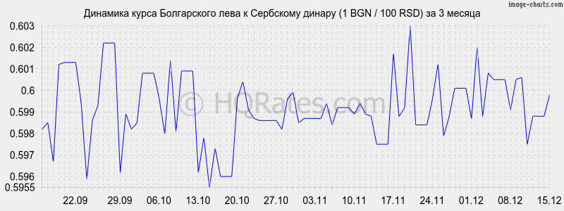 �������� ����� ���� � ��������� ������ (1 BGN / 100 RSD) �� 3 ������