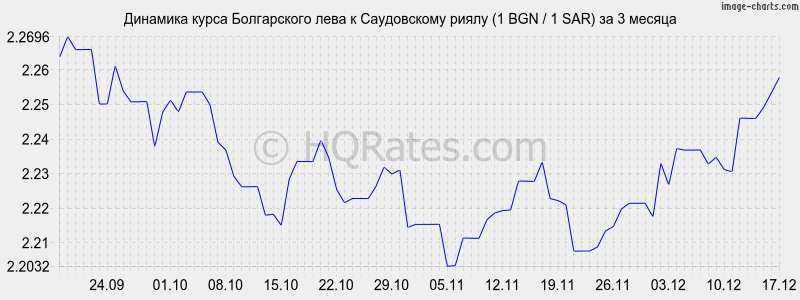 �������� ����� ���� � ����������� ����� (1 BGN / 1 SAR) �� 3 ������