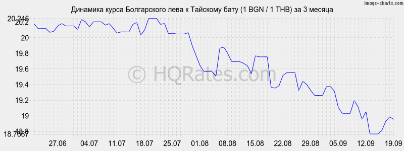 Курс доллара к тайскому бату