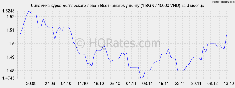 �������� ����� ���� � ������������ ����� (1 BGN / 10000 VND) �� 3 ������
