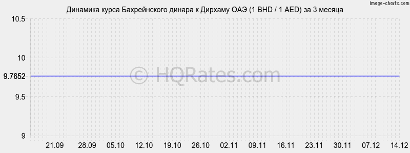 �������� ����� ������������ ������ � ������� ��� (1 BHD / 1 AED) �� 3 ������