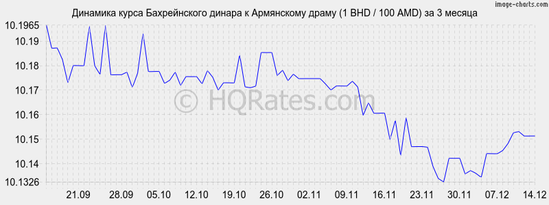 �������� ����� ������������ ������ � ����� (1 BHD / 100 AMD) �� 3 ������