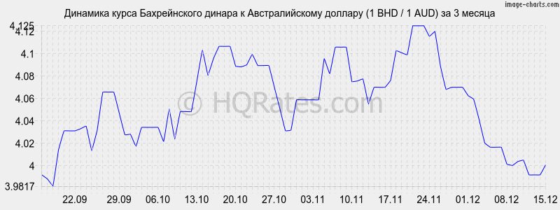 �������� ����� ������������ ������ � �������������� ������� (1 BHD / 1 AUD) �� 3 ������