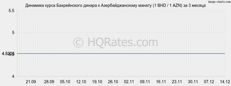 �������� ����� ������������ ������ � ���������������� ������ (1 BHD / 1 AZN) �� 3 ������