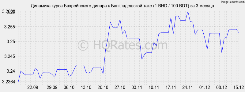 �������� ����� ������������ ������ � ������������� ���� (1 BHD / 100 BDT) �� 3 ������