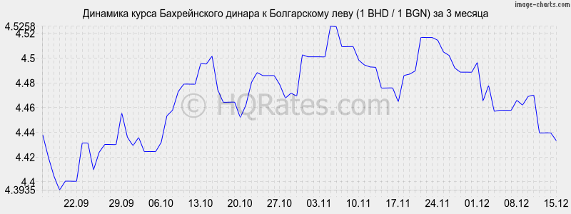 �������� ����� ������������ ������ � ���� (1 BHD / 1 BGN) �� 3 ������