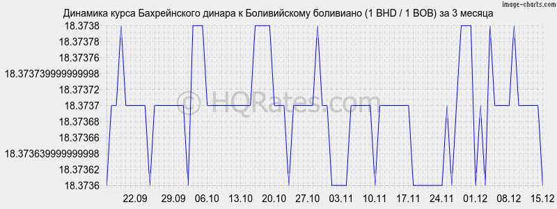 �������� ����� ������������ ������ � ������������ ��������� (1 BHD / 1 BOB) �� 3 ������