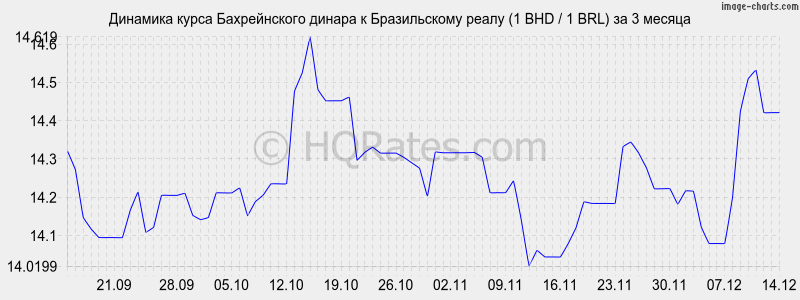 �������� ����� ������������ ������ � ����� (1 BHD / 1 BRL) �� 3 ������