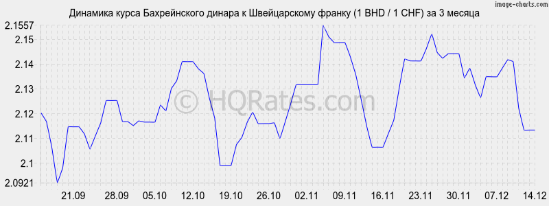�������� ����� ������������ ������ � ������������ ������ (1 BHD / 1 CHF) �� 3 ������