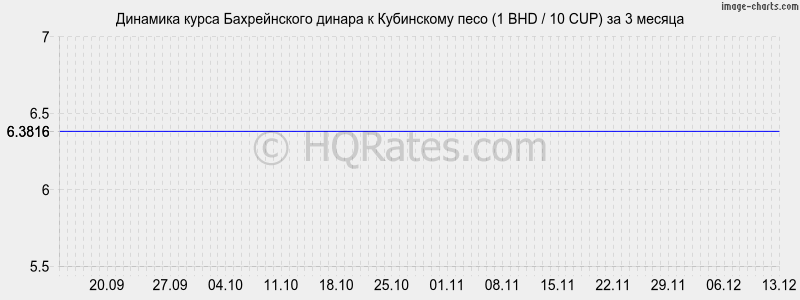 �������� ����� ������������ ������ � ���������� ���� (1 BHD / 10 CUP) �� 3 ������