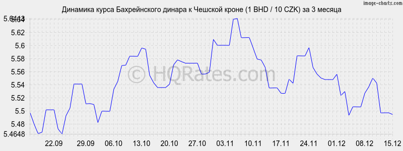 �������� ����� ������������ ������ � ������� ����� (1 BHD / 10 CZK) �� 3 ������