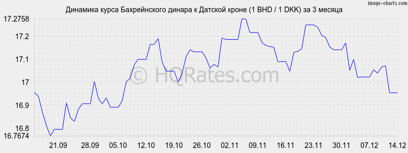 �������� ����� ������������ ������ � ������� ����� (1 BHD / 1 DKK) �� 3 ������