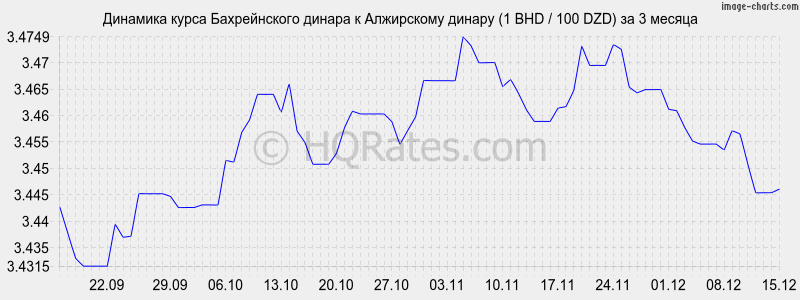 �������� ����� ������������ ������ � ���������� ������ (1 BHD / 100 DZD) �� 3 ������