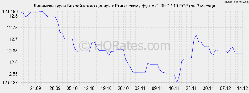 �������� ����� ������������ ������ � ����������� ����� (1 BHD / 10 EGP) �� 3 ������