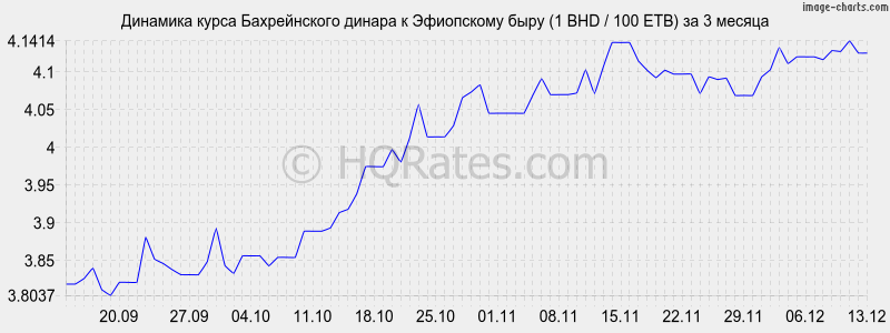 �������� ����� ������������ ������ � ���������� ���� (1 BHD / 100 ETB) �� 3 ������